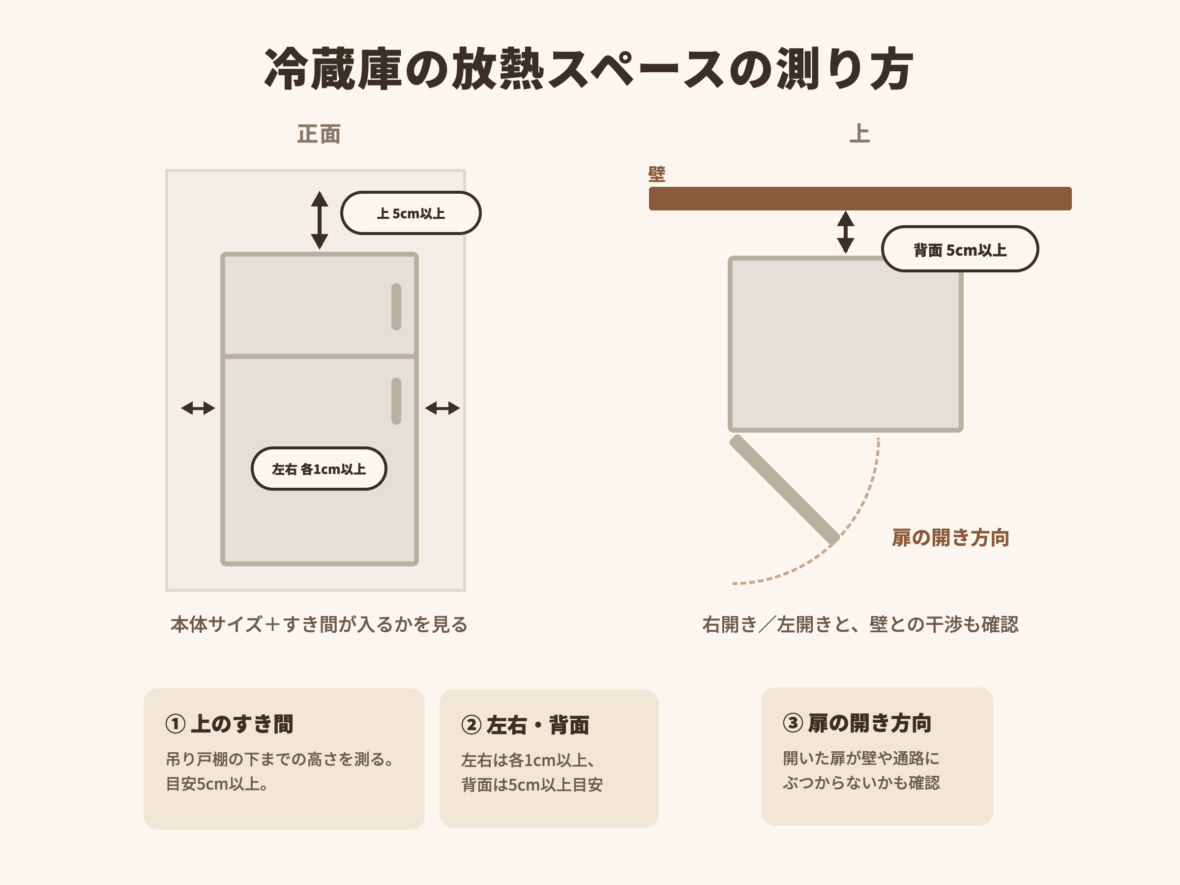 冷蔵庫の置き場を測る(幅・奥行き・高さ+放熱スペースも忘れずに。※必要なすき間は機種によって異なるので取扱説明書を確認)の図解