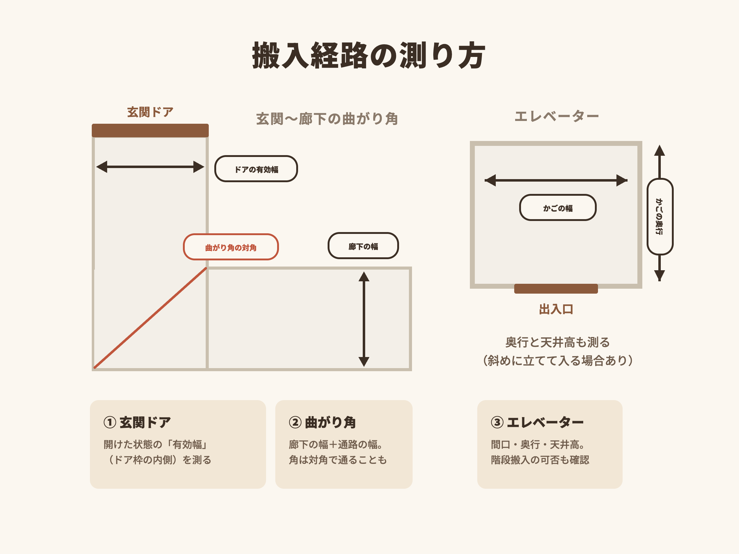 搬入経路を測る(玄関・廊下・エレベーター。大型家具が入るか確認)の図解
