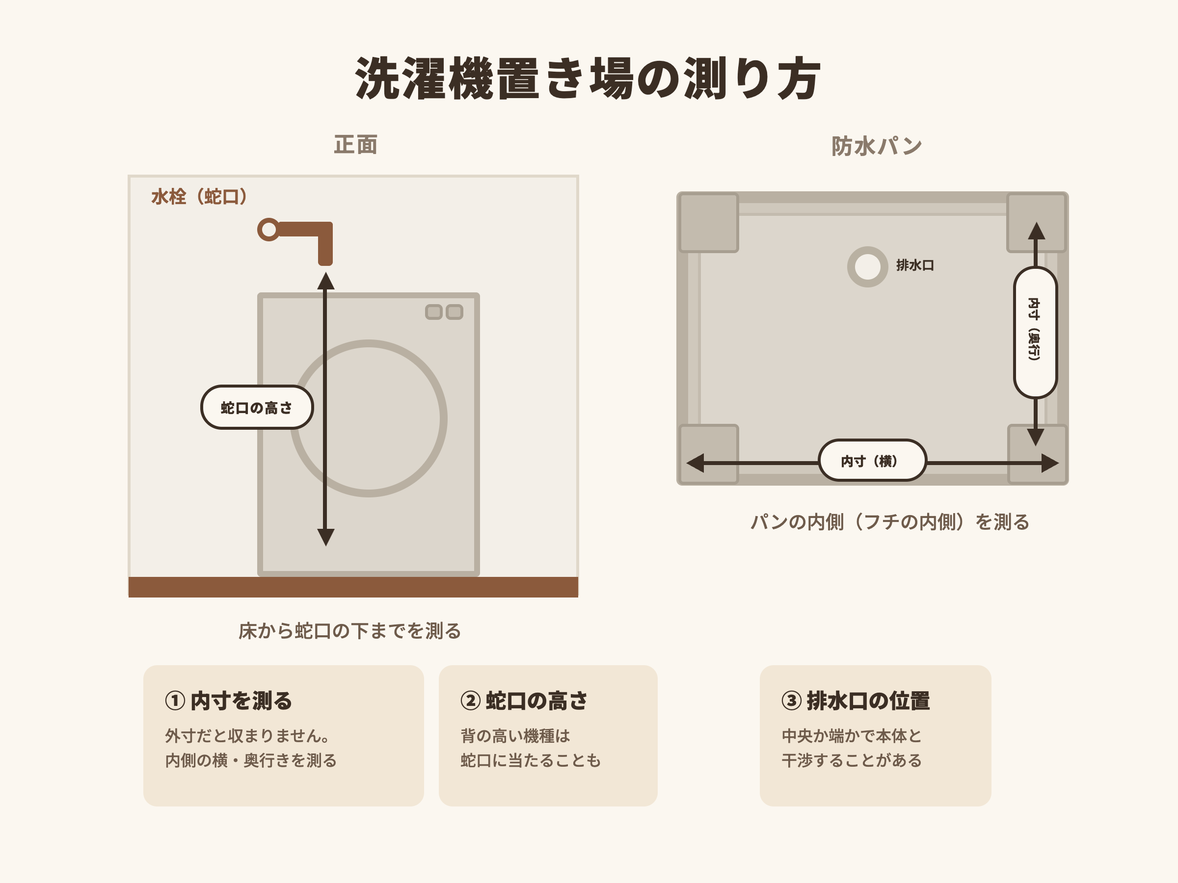 洗濯機の置き場を測る(防水パンのサイズ・蛇口の高さも)の図解
